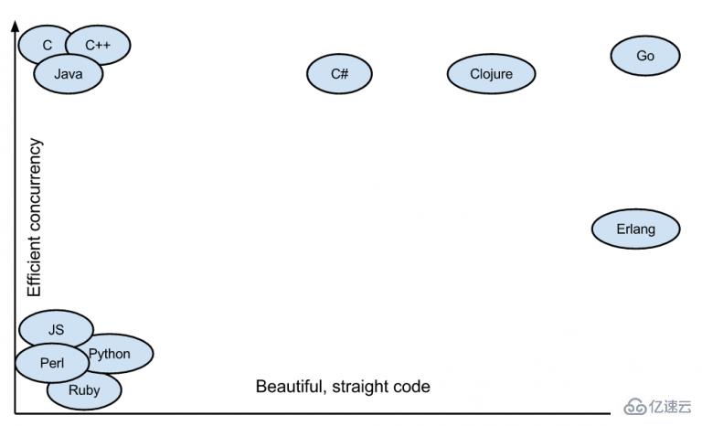 go语言相对于c/c++的优势有哪些