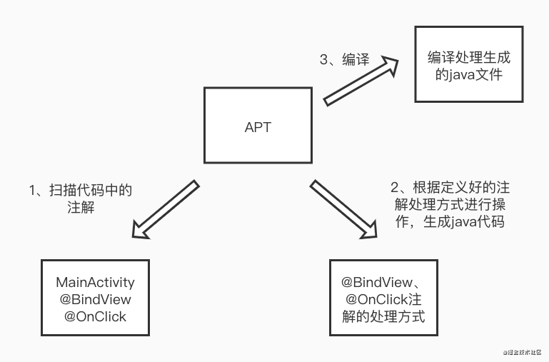 Android APT如何实现控件注入框架SqInject的方法