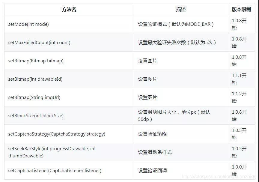 Android 如何实现滑块拼图验证码功能