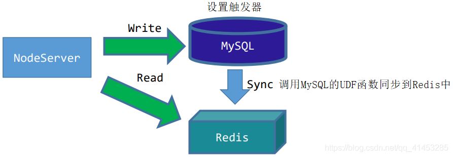 MySQL與redis緩存怎么實現(xiàn)同步