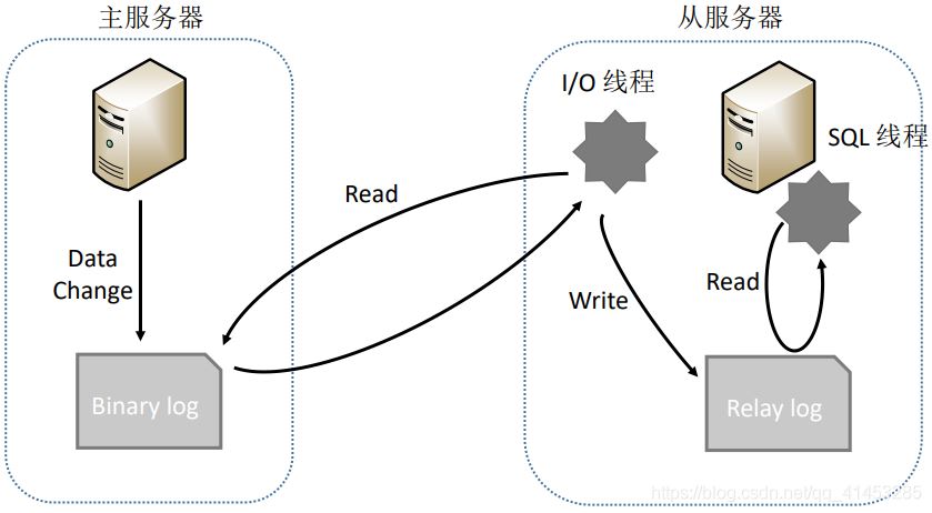 MySQL與redis緩存怎么實現(xiàn)同步