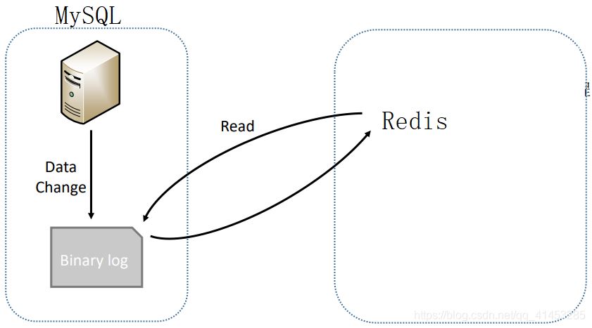 MySQL與redis緩存怎么實現(xiàn)同步