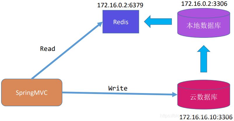 MySQL與redis緩存怎么實現(xiàn)同步