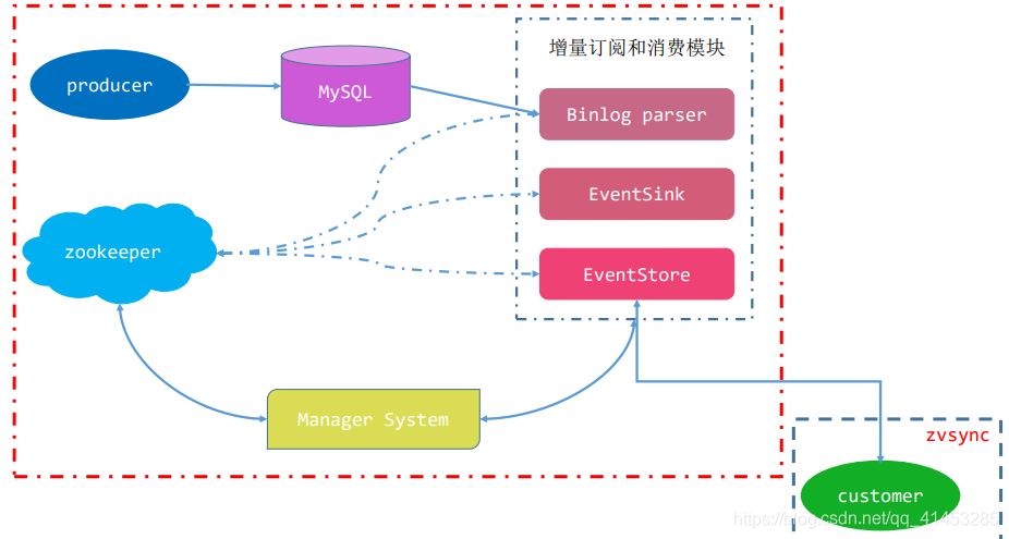 MySQL與redis緩存怎么實現(xiàn)同步