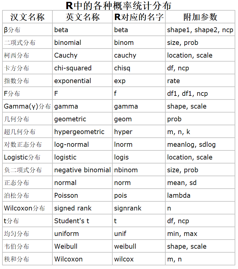 R語言生成隨機數(shù)的方法