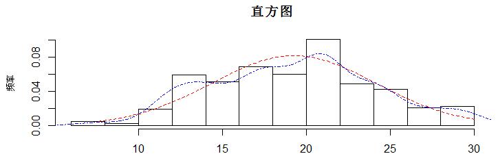 R語言如何繪制頻率直方圖