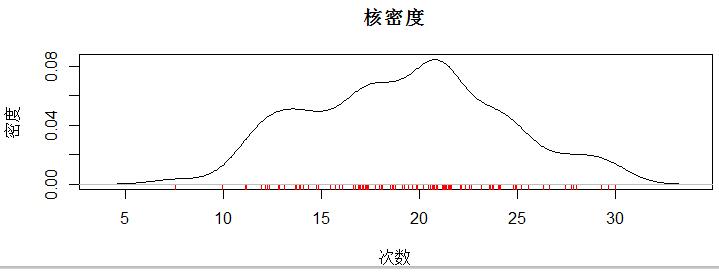 R语言如何绘制频率直方图