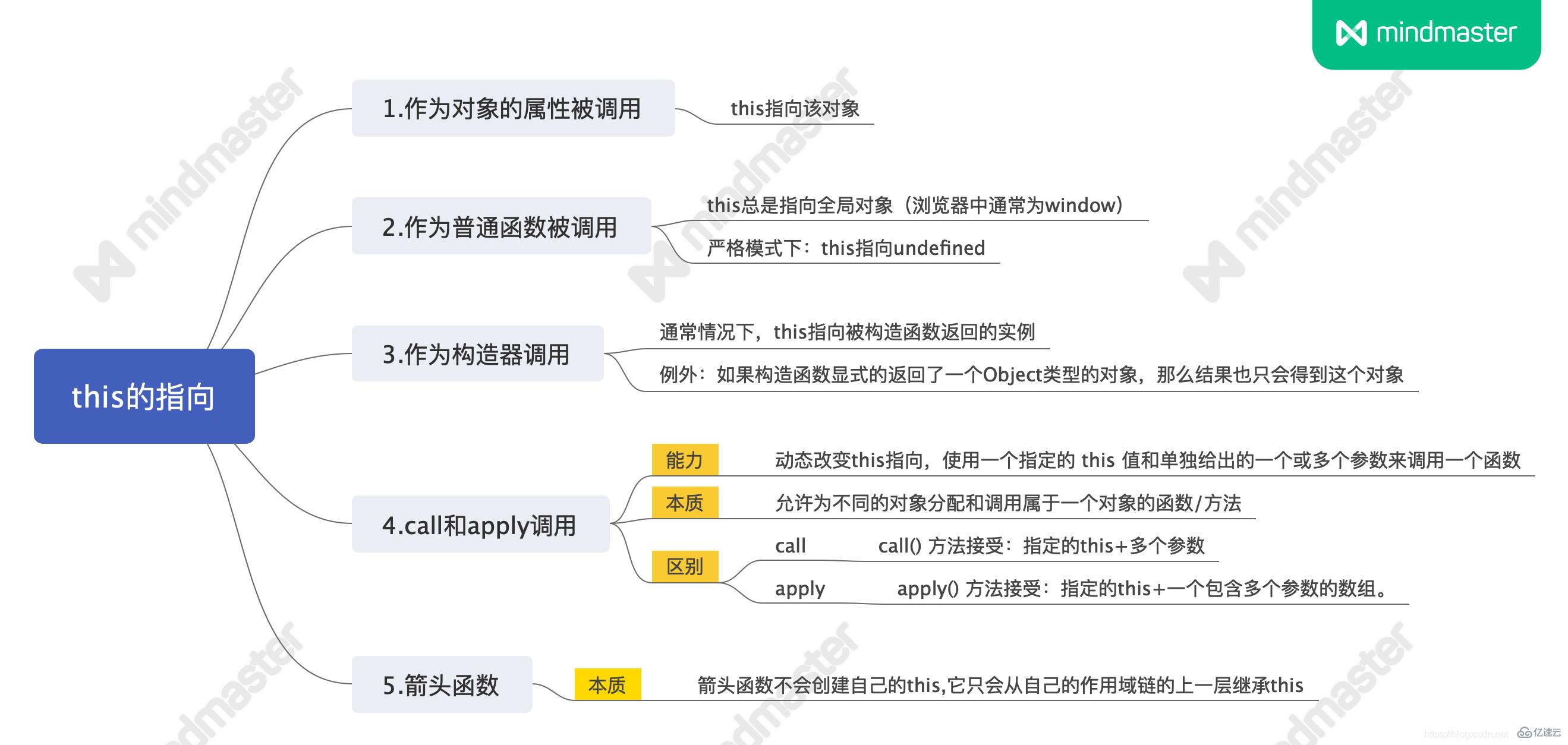 编程语言中this、call、apply的用法分析