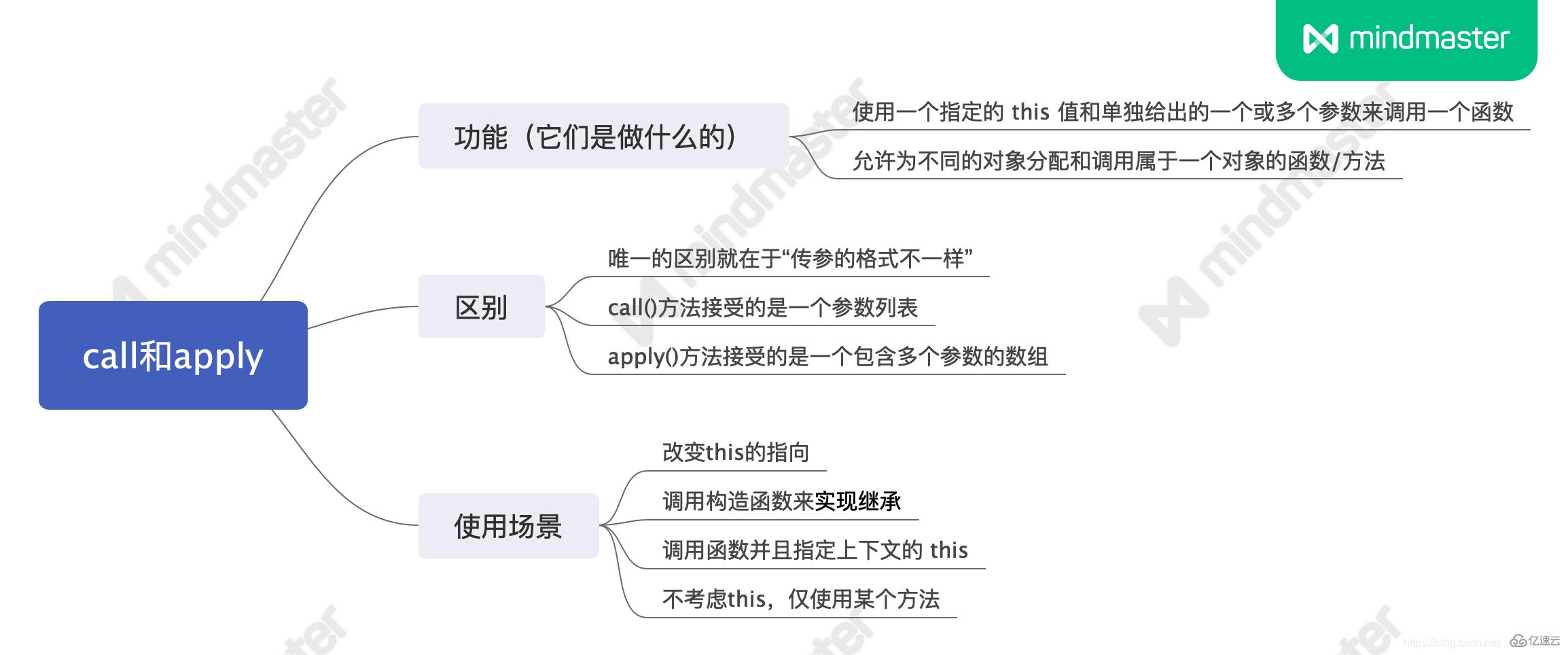 编程语言中this、call、apply的用法分析