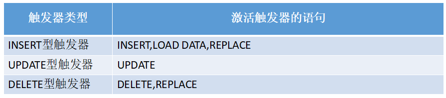 mysql触发器trigger的使用案例