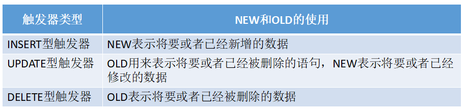 mysql触发器trigger的使用案例