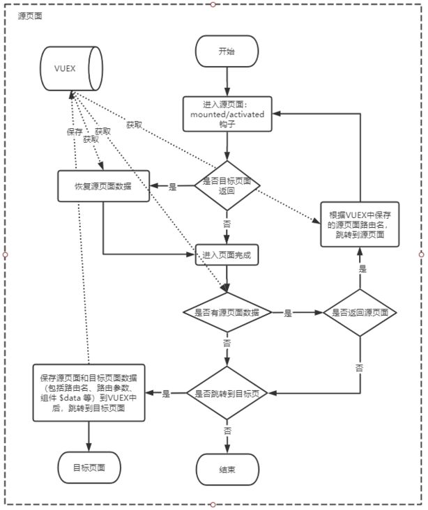 Vue如何实现关联页面多级跳转功能