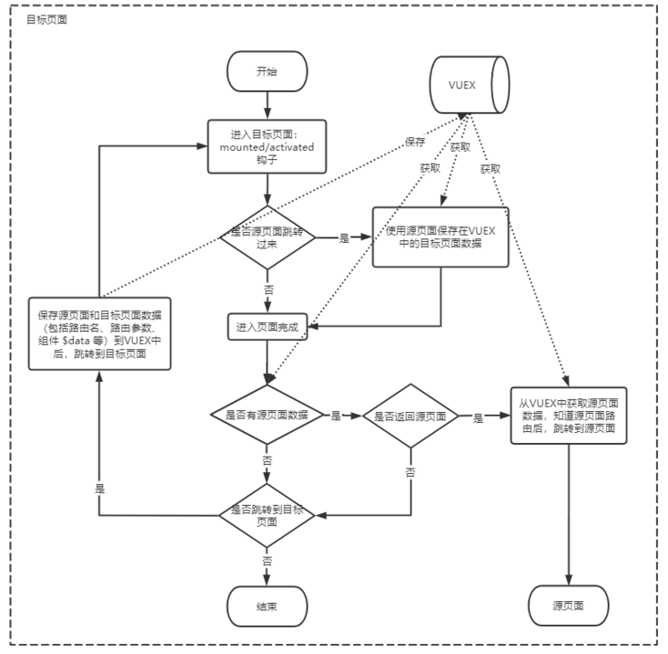 Vue如何实现关联页面多级跳转功能