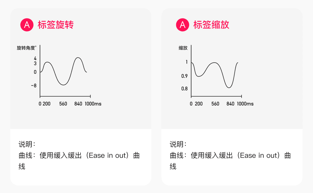 Android怎么使用cos和sin绘制复合曲线动画