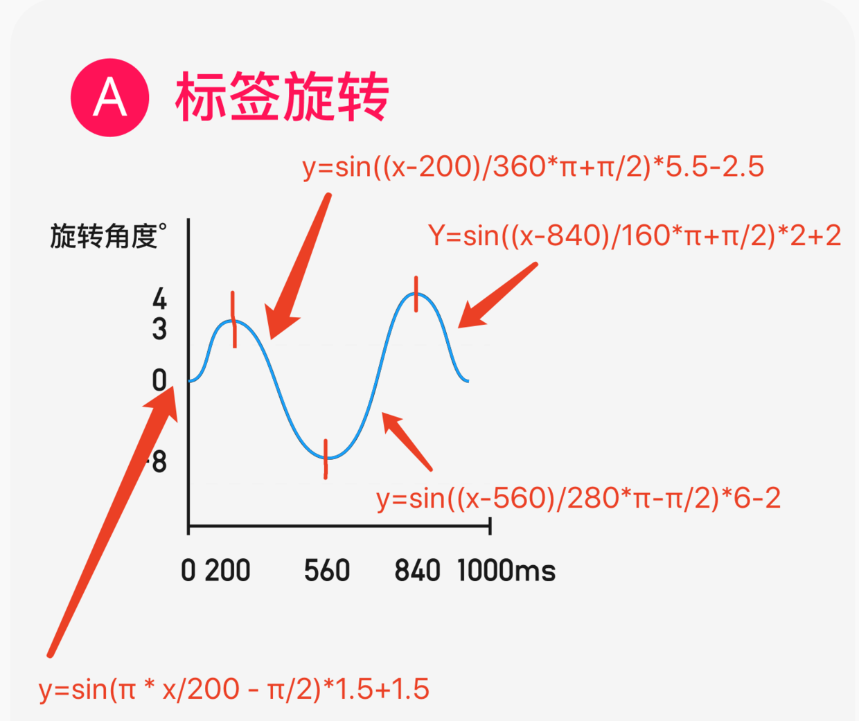 Android怎么使用cos和sin绘制复合曲线动画