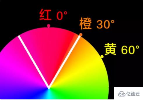 hsl调色指的是什么意思