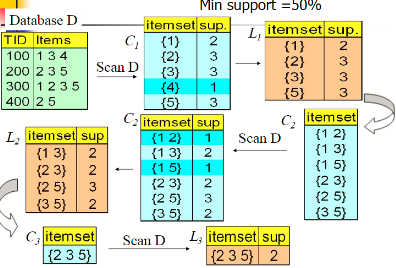 Python中关联的规则有哪些