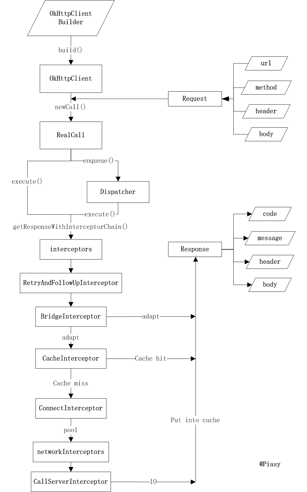 Android中OkHttp是如何做网络请求的