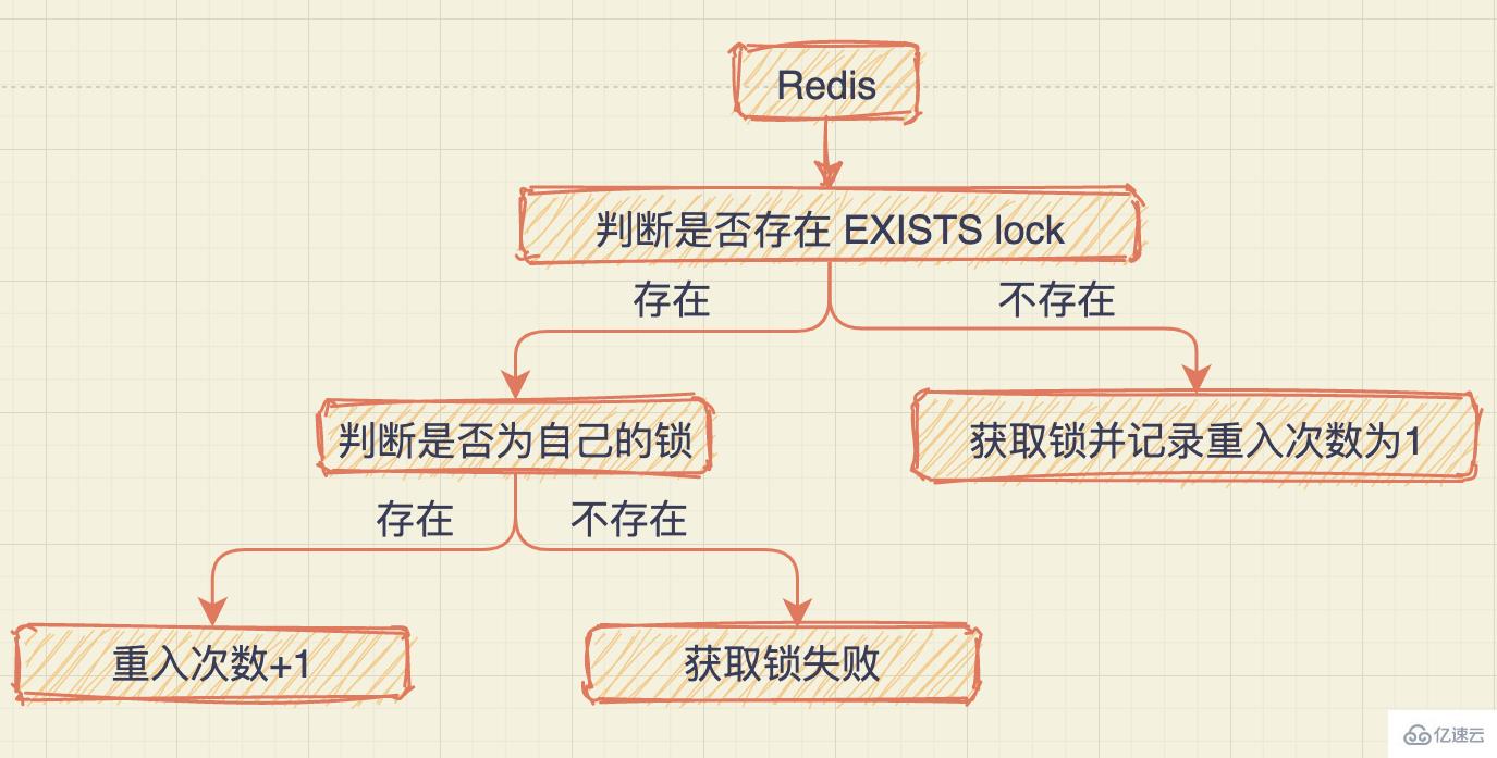 Redis如何实现可重入锁的设计