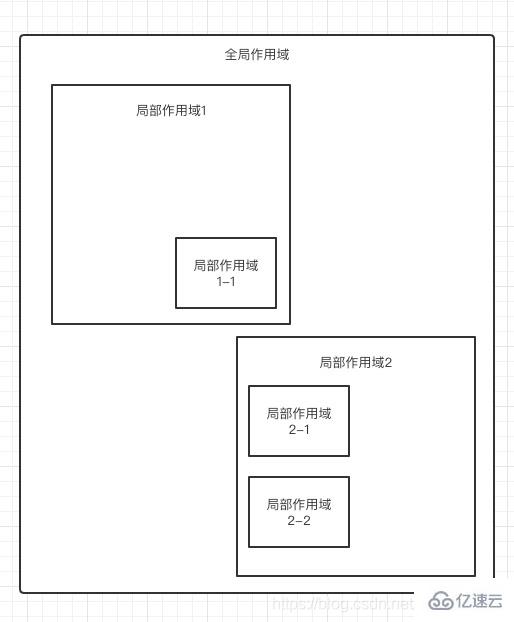 JavaScript中作用域工作模型是什么