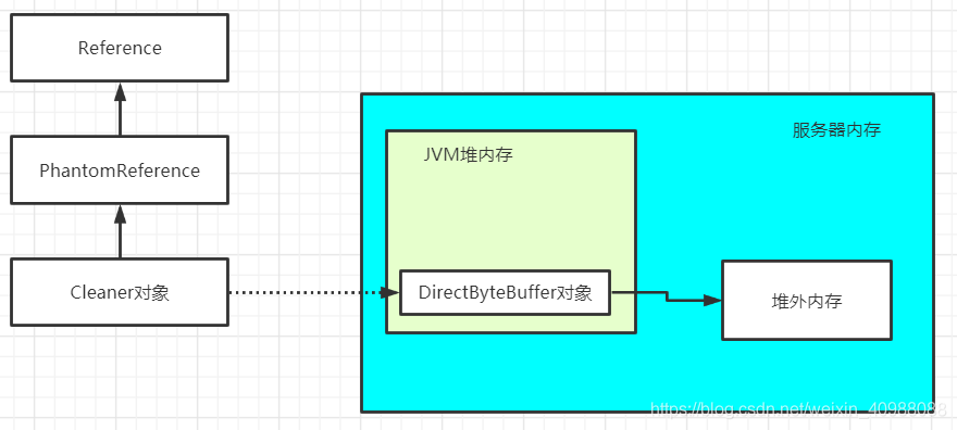 JVM如何判斷一個對象是否可以被回收