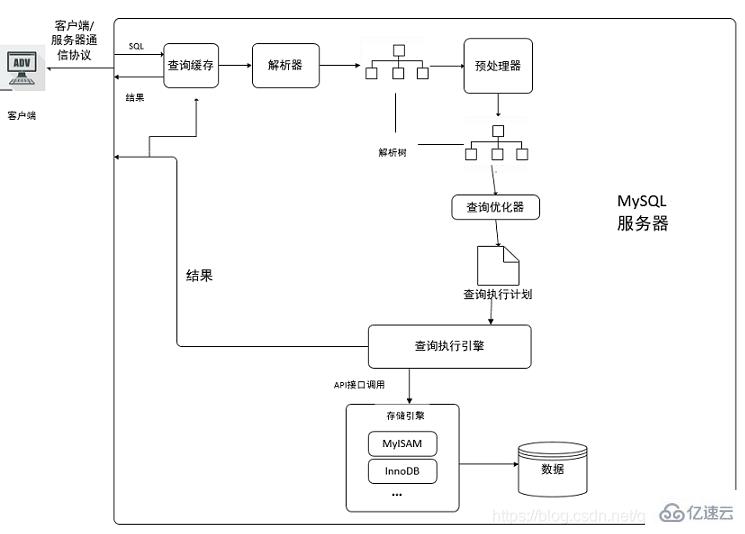 MySQL查询缓存优化的示例分析