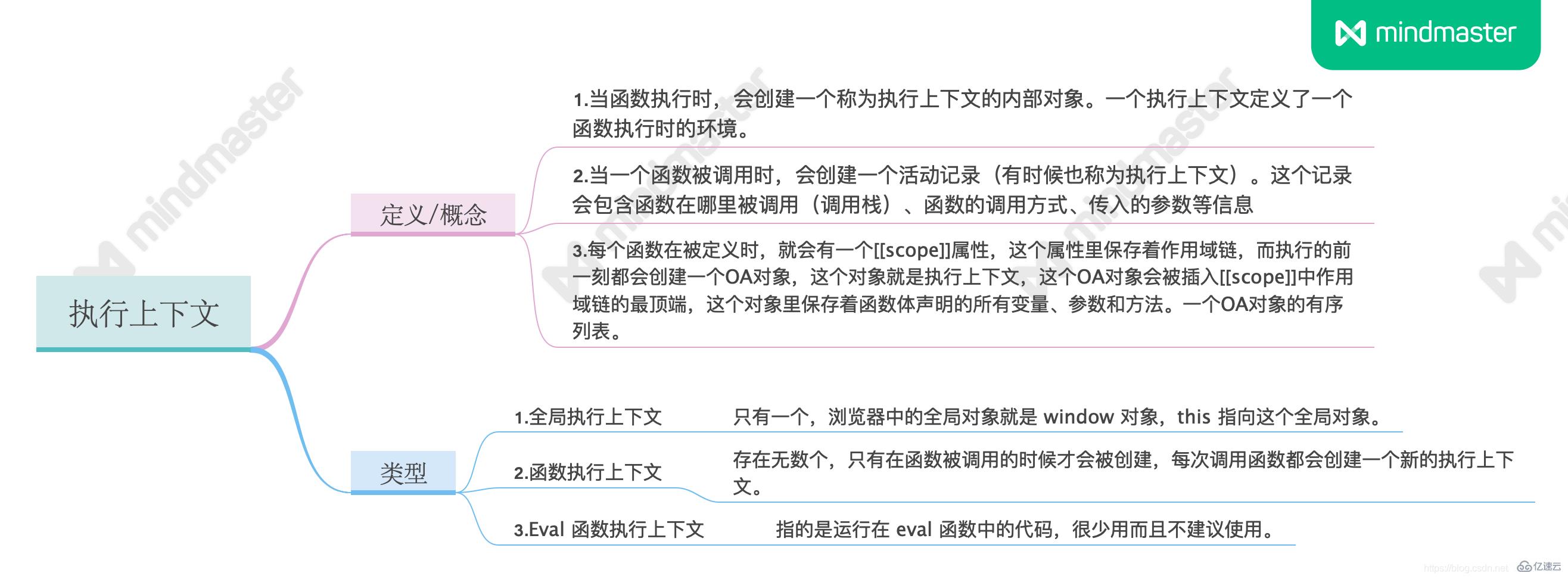 JavaScript怎么执行上下文