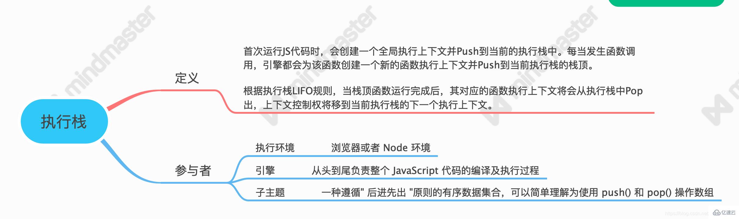 JavaScript怎么执行上下文