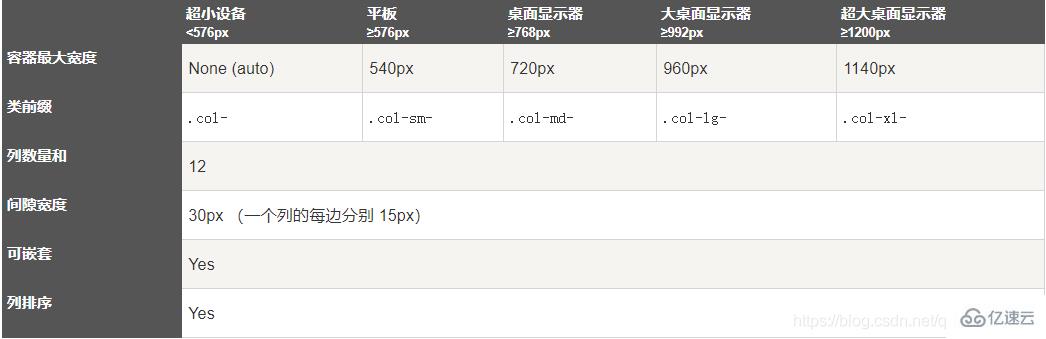 Bootstrap4中的网格系统指的是什么