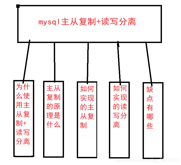 怎么在Mysql中实现主从复制与读写分离