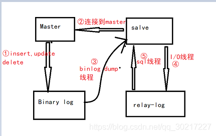 怎么在Mysql中实现主从复制与读写分离