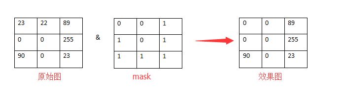 Opencv图像处理中如何使用mask