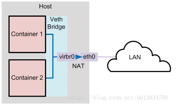 Docker网络模式及配置方式的示例