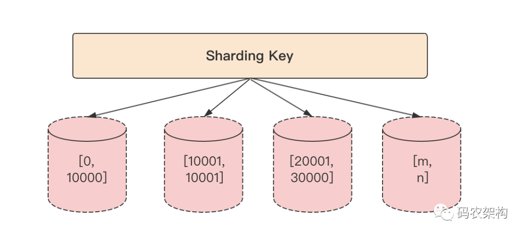 怎么在MySQL中分表分庫時(shí)對數(shù)據(jù)進(jìn)行切分