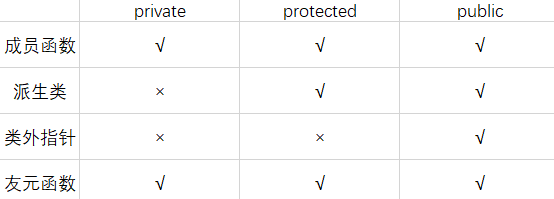 C++中的继承模式有哪些