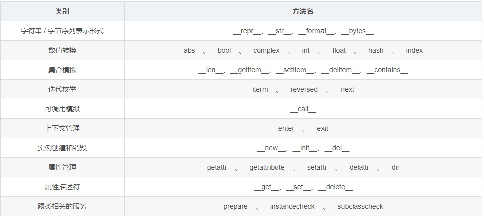 Python特殊方法的示例分析