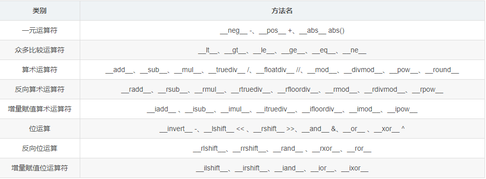 Python特殊方法的示例分析