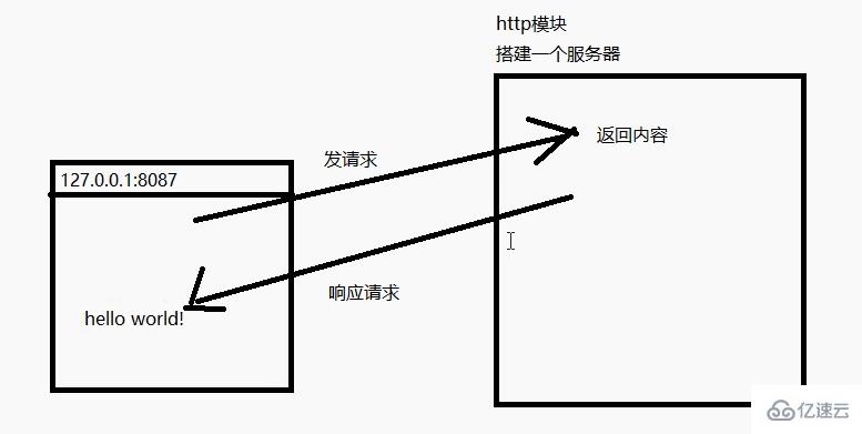 Nodejs中內(nèi)置模塊怎么使用