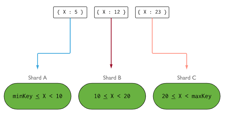 MongoDB范围片键和哈希片键是什么