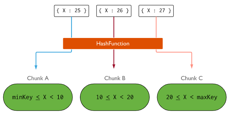 MongoDB范圍片鍵和哈希片鍵是什么