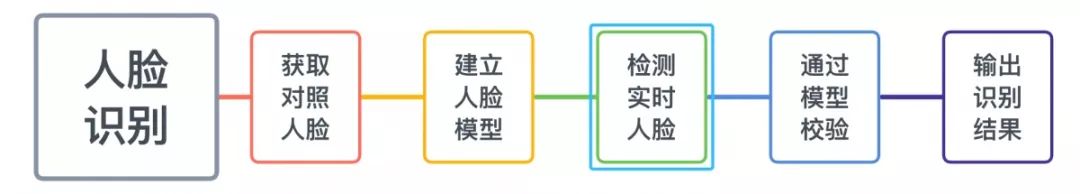 如何使用Python实现简单的人脸识别功能