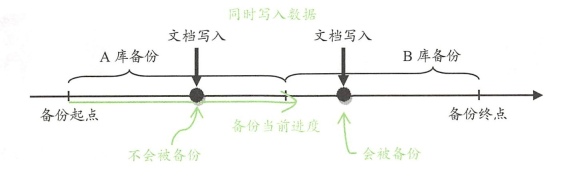 怎么备份与恢复MongoDB数据库