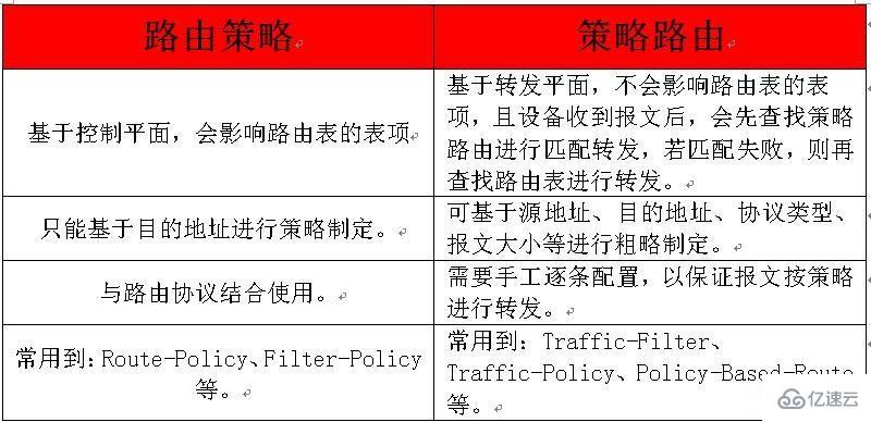 计算机网络中路由策略和策略路由的区别有哪些