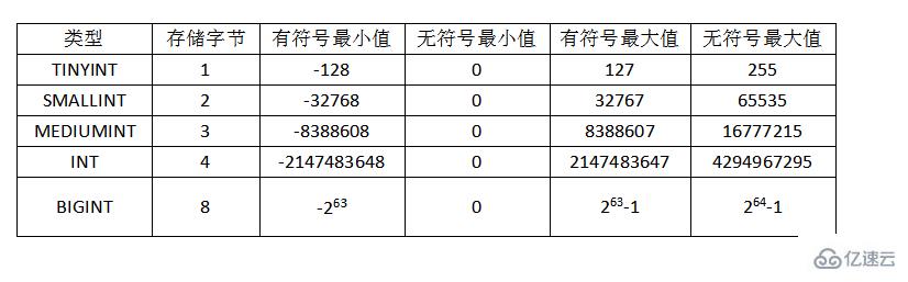 mysql数据类型有哪些