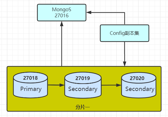 怎么在MongoDB中添加分片副本集