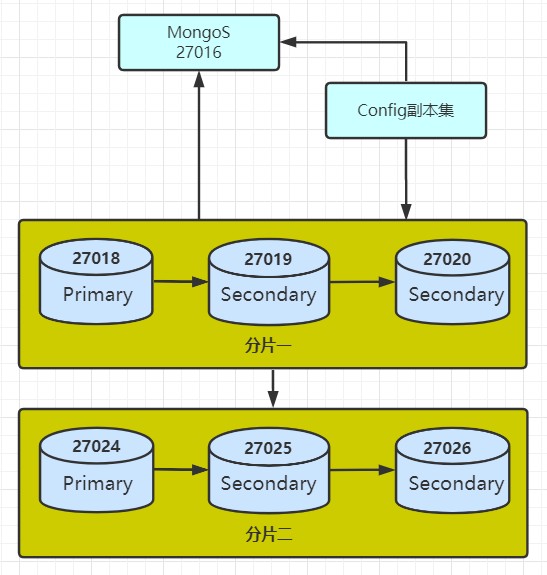 怎么在MongoDB中添加分片副本集