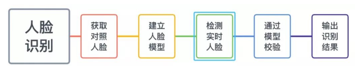 如何使用python實現(xiàn)人臉識別