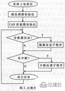 計算機中程序的執(zhí)行是不是指令執(zhí)行的一個循環(huán)過程