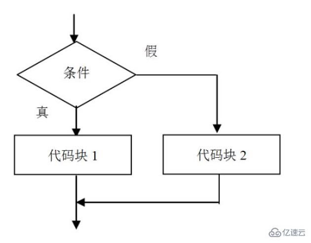 vba程序流程控制的方式有哪些