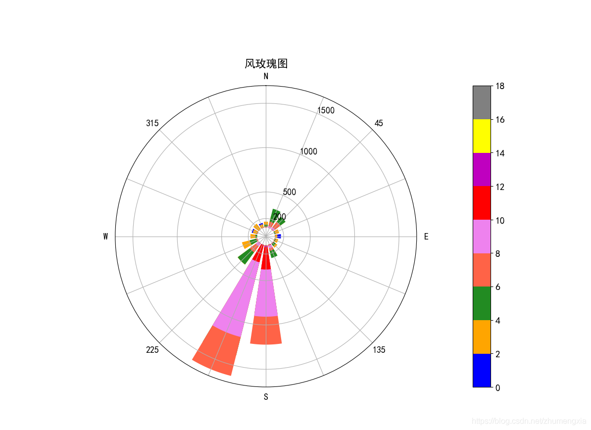 如何利用Python matplotlib绘制风能玫瑰图